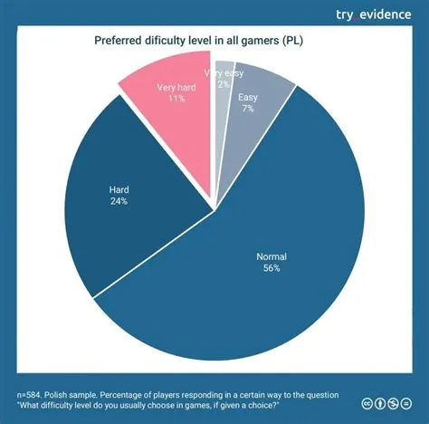 What percentage of gamers are girl