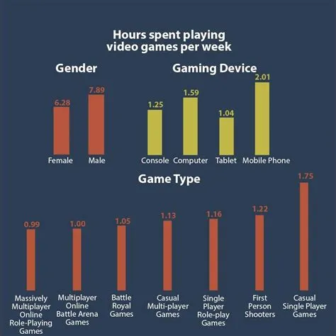 How many hours does the average gamer play a day