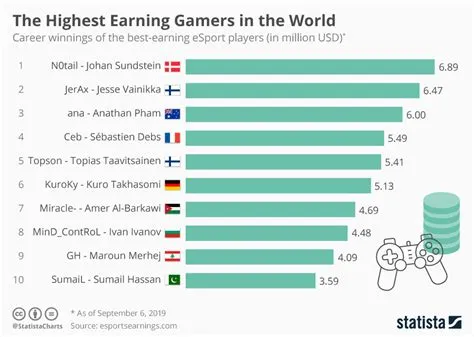 Are gamers paid