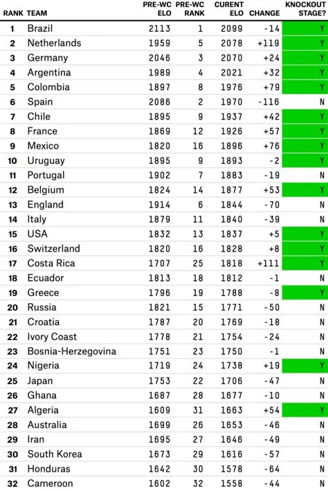 Is 700 a good elo rating