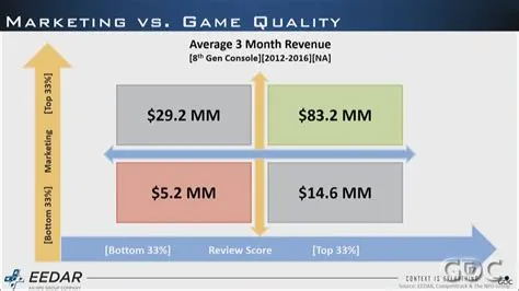 What is the average budget for a triple a game