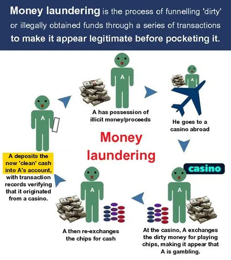 What is casino laundering