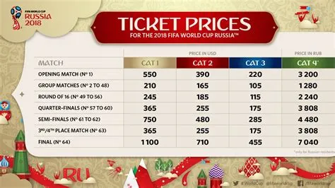 How much do fifa world cup tickets cost