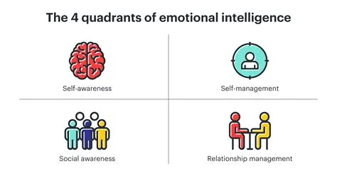 What is emotional iq for leaders