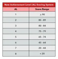 What is the scoring system?