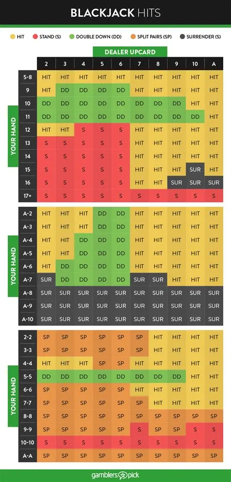 How often should you hit blackjack