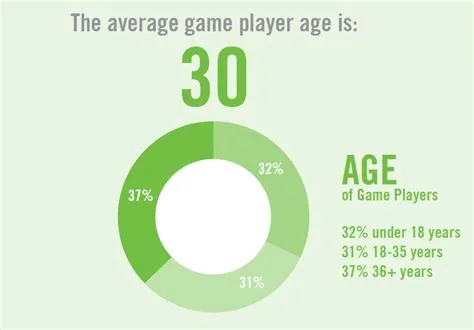 What age plays the most video games