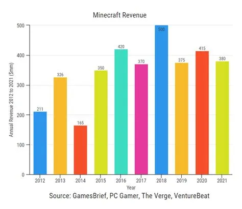 What is minecraft and why is it so popular