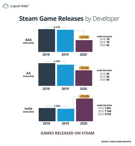 What is the average size of an indie game studio