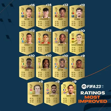 Who has the highest ovr in fifa 23