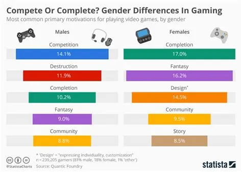 What is the difference between gamer and gaming