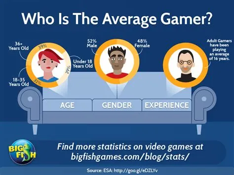 What is the average age of the male video gamer