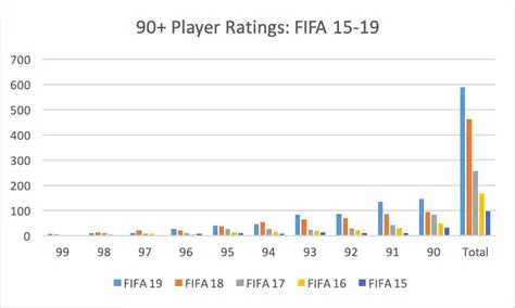 How are fifa team ratings calculated