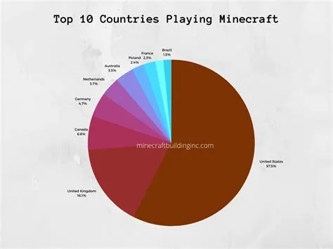 What country plays minecraft the most