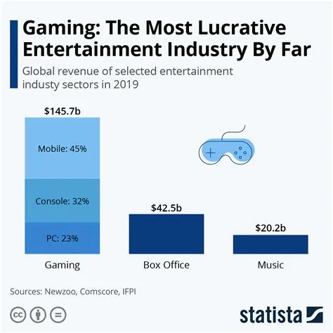 How big is the gaming industry in the us