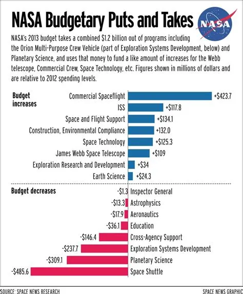 Is nasas budget small