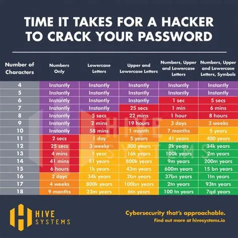 How long can a hacker crack your password