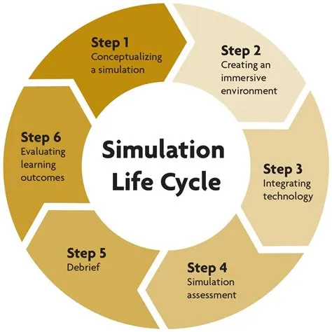 What type of learning is simulation