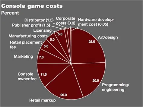 How much are next gen games going to cost