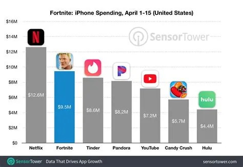 Why is fortnite profitable