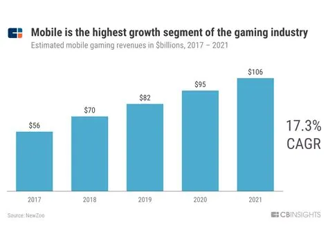 Is gaming a growing industry