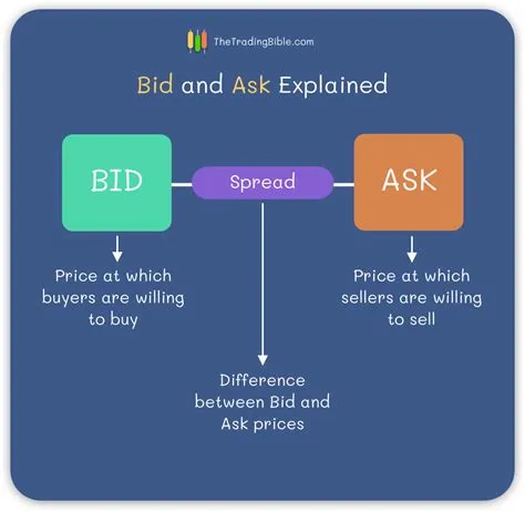 How do you explain a bid