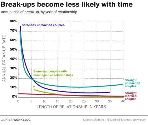 What percentage of couples break up