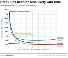 What percentage of couples break up?