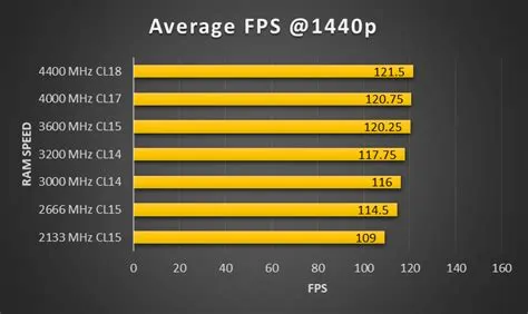 Does faster cpu give more fps