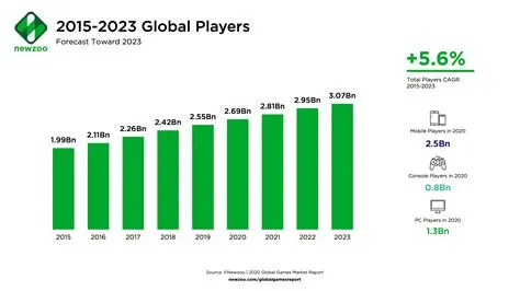 Are there around 2.7 billion mobile gamers worldwide