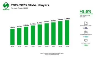 Are there around 2.7 billion mobile gamers worldwide?