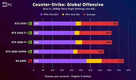 How much fps does the 3060 run at 1080p