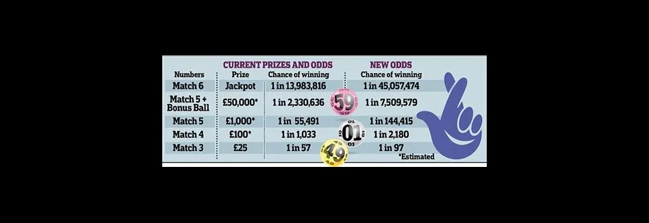 Which lottery gives best odds uk