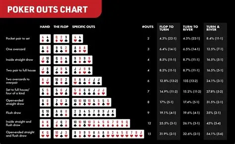 What is the probability behind texas holdem