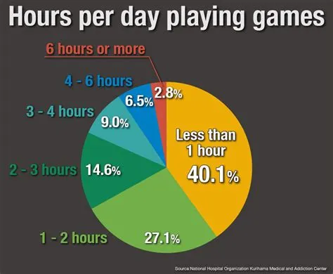 How many hours is a gaming addiction