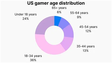 What is the age of the average gamer