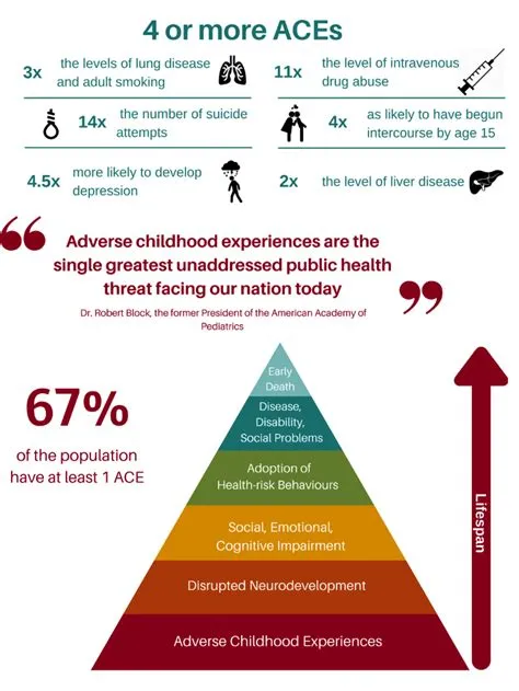 What are long term consequences of aces