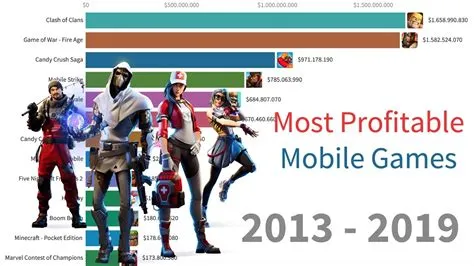 Are mobile games more profitable