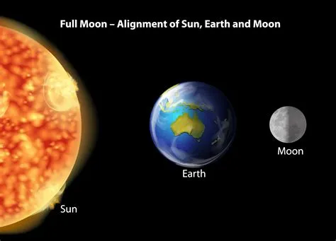 What is it called when the sun and moon align