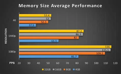 How do i increase the amount of ram i use for games