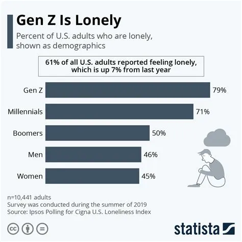 What makes gen z sad