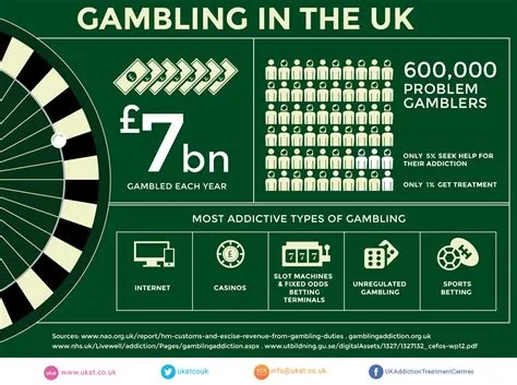 How many people in the uk have a gambling addiction