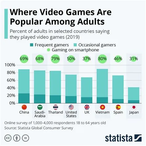 What percentage of canada plays video games