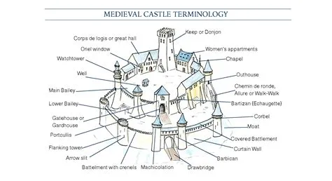 What is the safest part of a castle