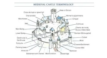 What is the safest part of a castle?