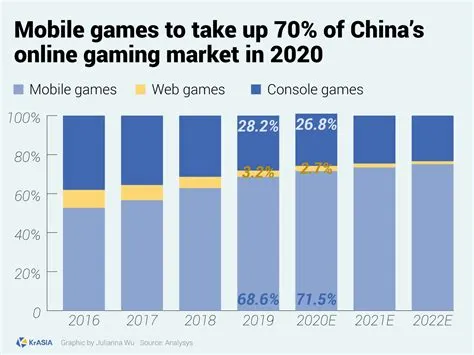 What percentage of china are gamers