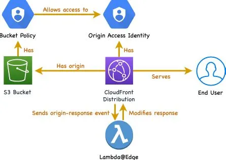 How do i access origin cloud