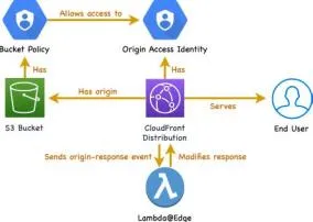 How do i access origin cloud?