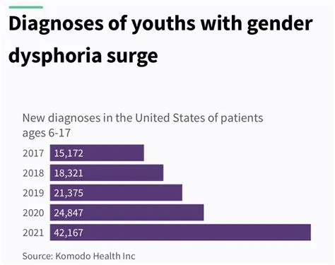 Can an 11 year old have gender dysphoria