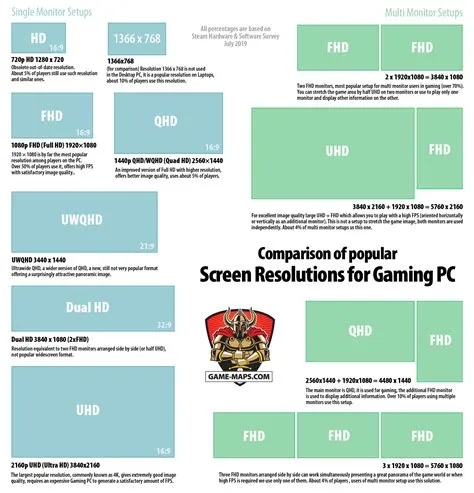 What is the best screen size for gaming